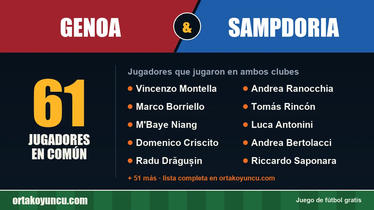 Jugadores que jugaron en Genoa y Sampdoria: 61 jugadores