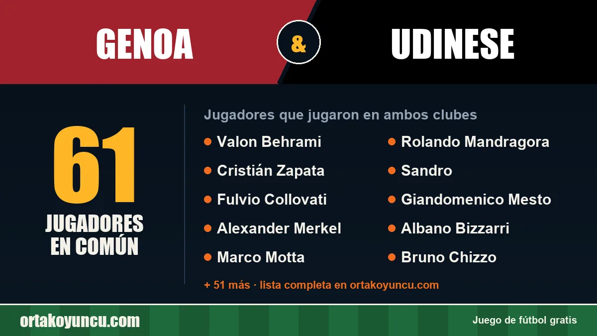 Jugadores que jugaron en Genoa y Udinese: 61 jugadores