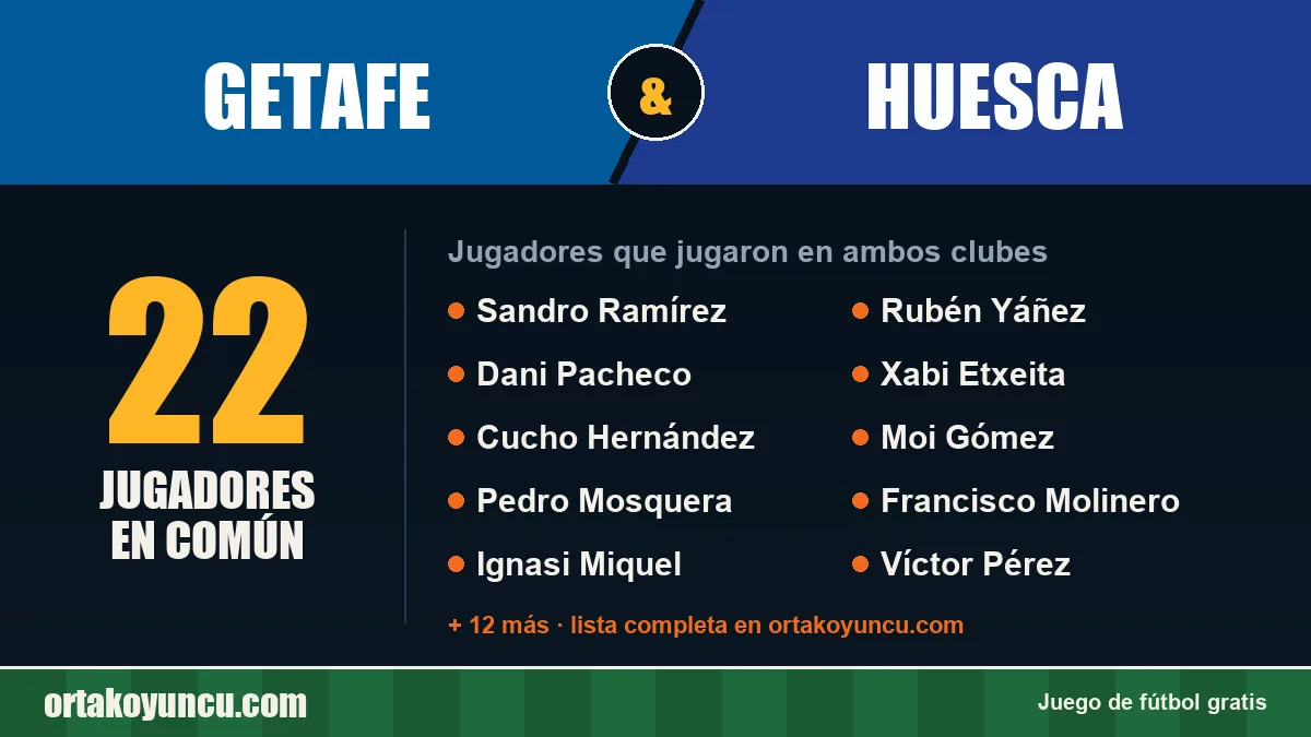Jugadores que jugaron en Getafe y Huesca: 22 jugadores
