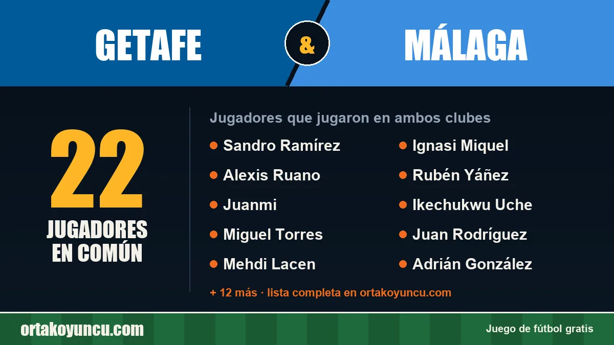 Jugadores que jugaron en Getafe y Málaga: 22 jugadores