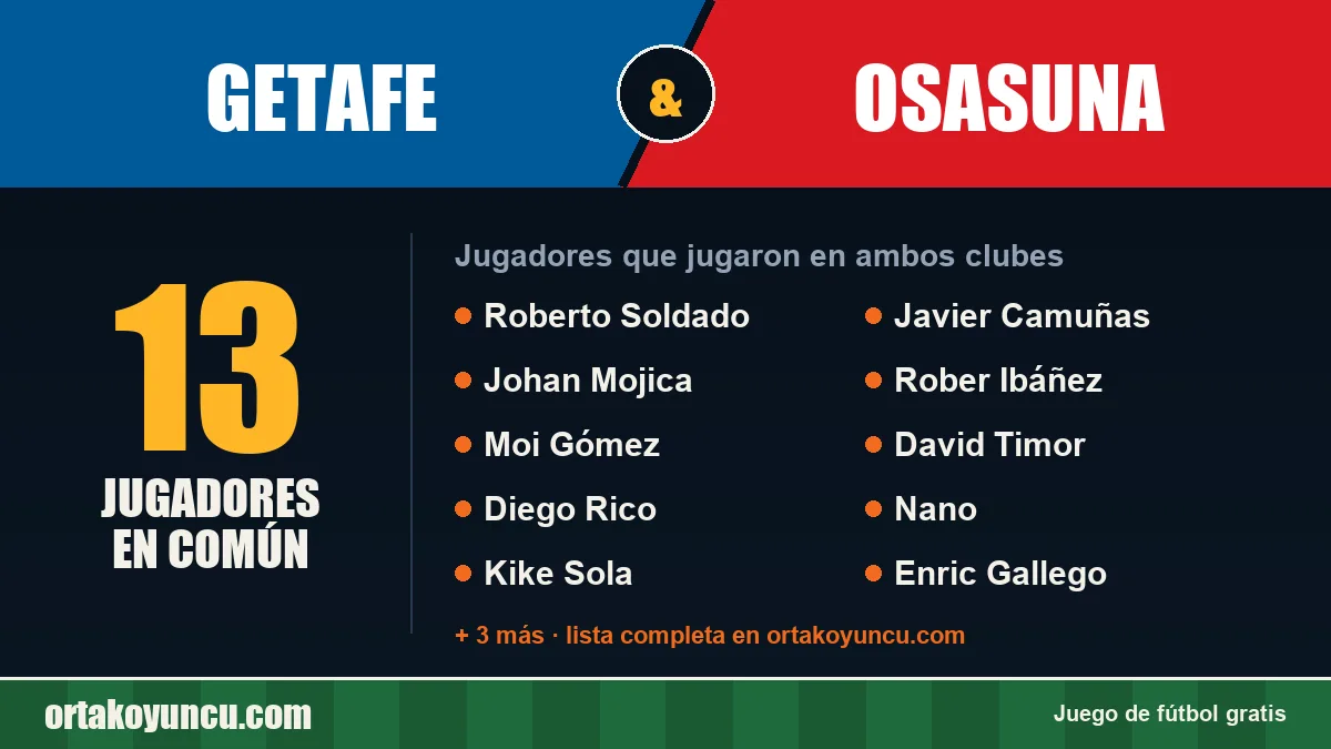 Jugadores que jugaron en Getafe y Osasuna: 13 jugadores
