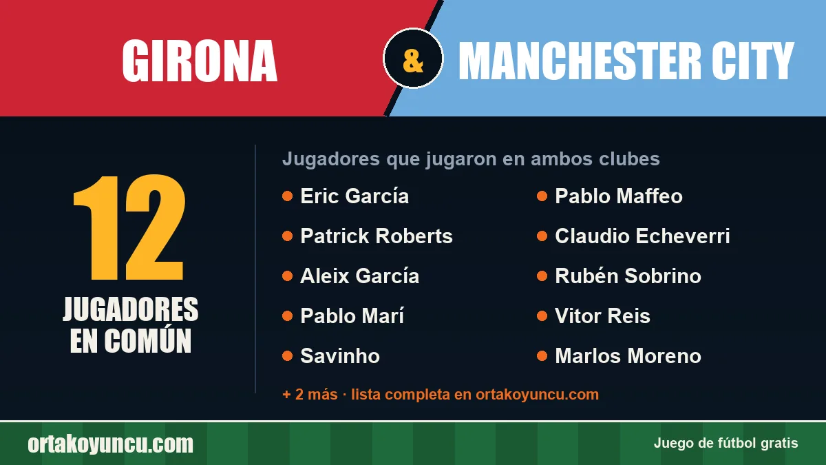 Jugadores que jugaron en Girona y Manchester City: 12 jugadores