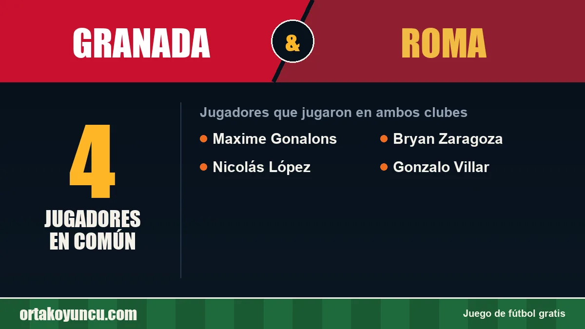 Jugadores que jugaron en Granada y Roma: 4 jugadores