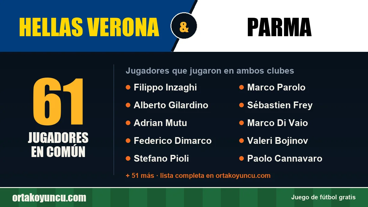 Jugadores que jugaron en Hellas Verona y Parma: 61 jugadores