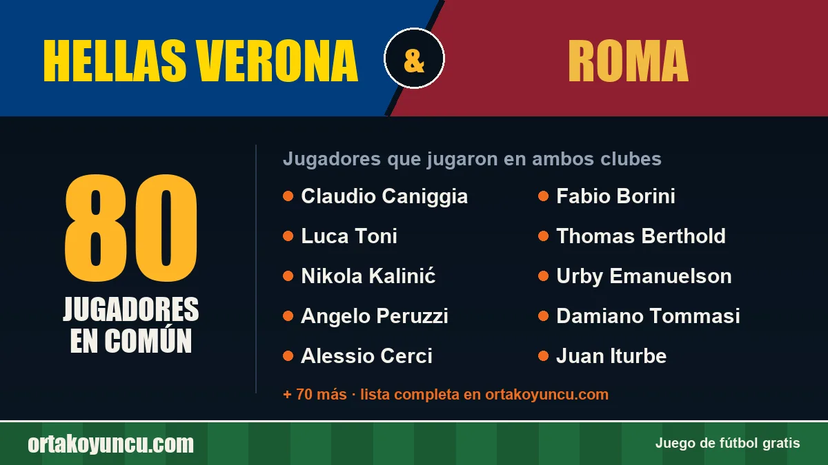Jugadores que jugaron en Hellas Verona y Roma: 80 jugadores