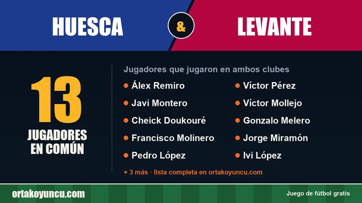 Jugadores que jugaron en Huesca y Levante: 13 jugadores