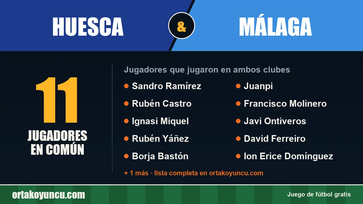 Jugadores que jugaron en Huesca y Málaga: 11 jugadores