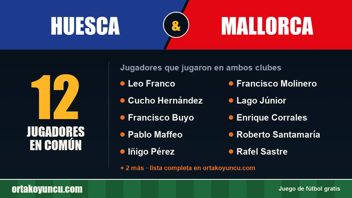Jugadores que jugaron en Huesca y Mallorca: 12 jugadores