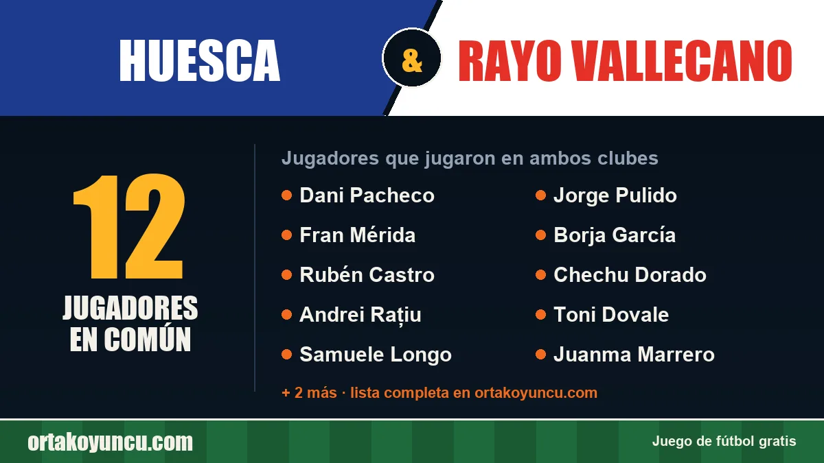 Jugadores que jugaron en Huesca y Rayo Vallecano: 12 jugadores