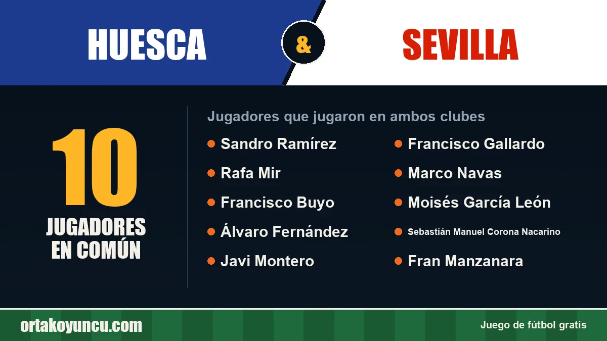 Jugadores que jugaron en Huesca y Sevilla: 10 jugadores