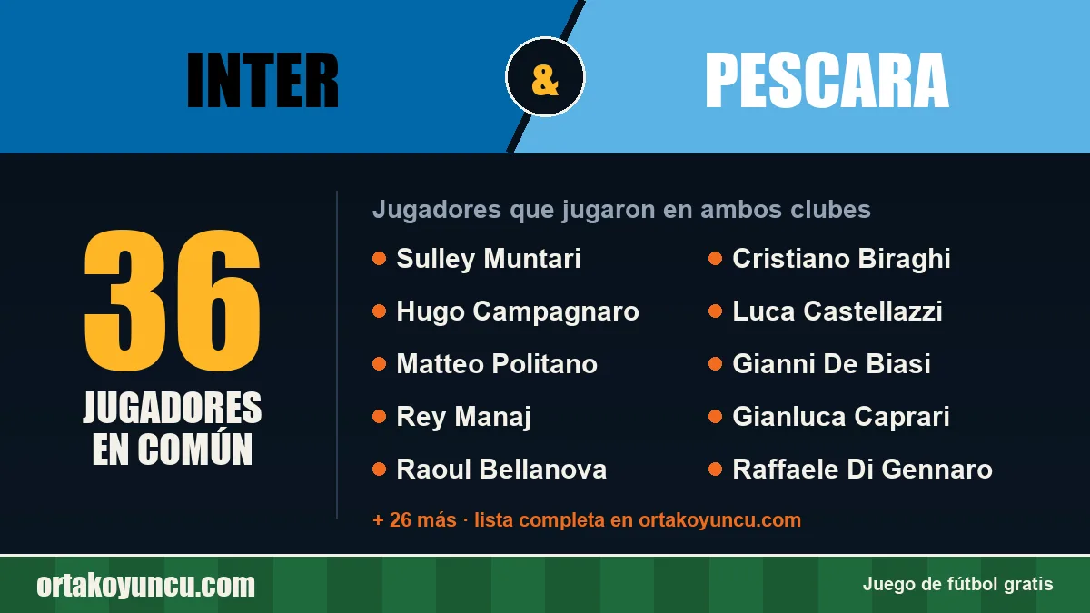 Jugadores que jugaron en Inter y Pescara: 36 jugadores