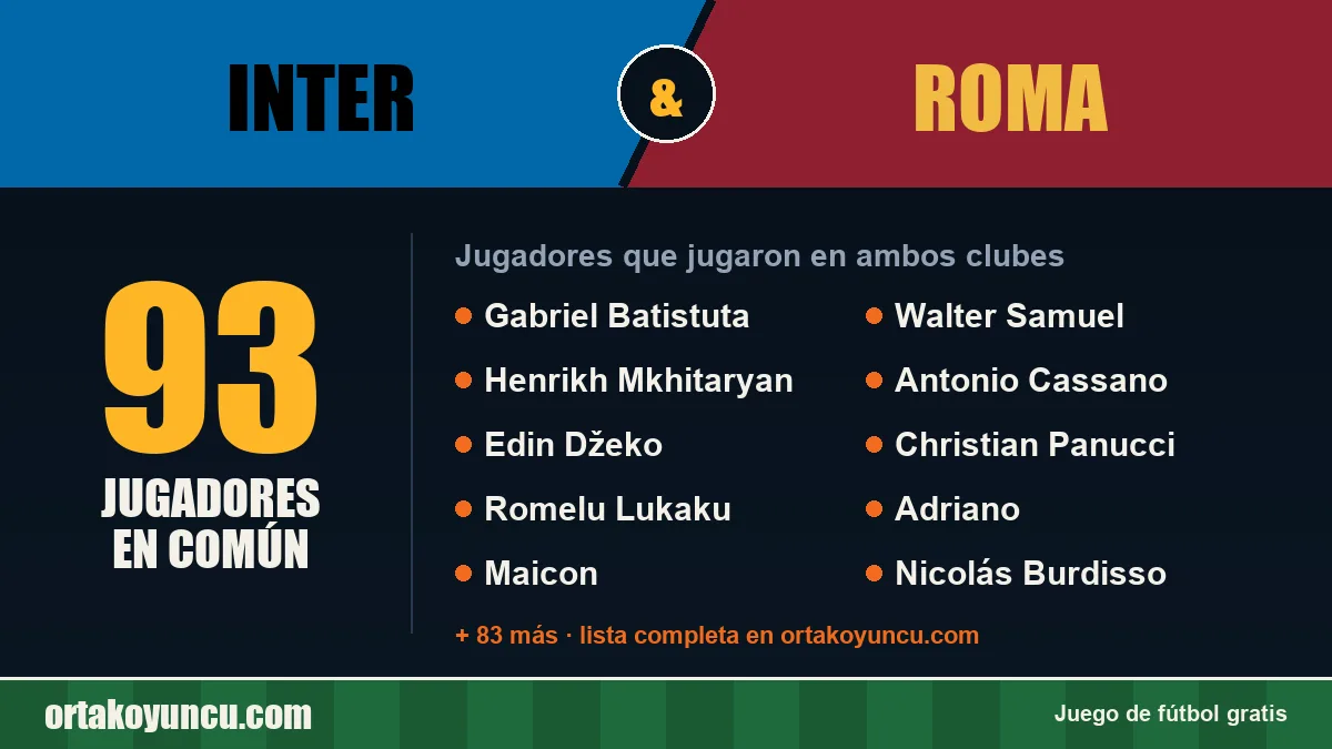 Jugadores que jugaron en Inter y Roma: 93 jugadores