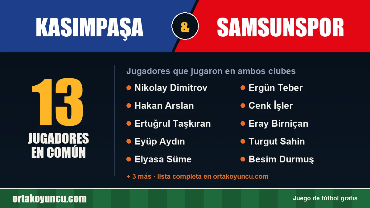 Jugadores que jugaron en Kasımpaşa y Samsunspor: 13 jugadores