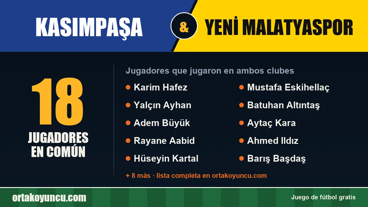 Jugadores que jugaron en Kasımpaşa y Yeni Malatyaspor: 18 jugadores