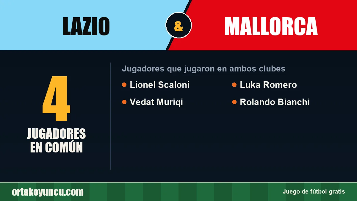 Jugadores que jugaron en Lazio y Mallorca: 4 jugadores