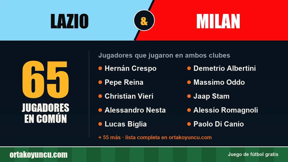 Jugadores que jugaron en Lazio y Milan: 65 jugadores