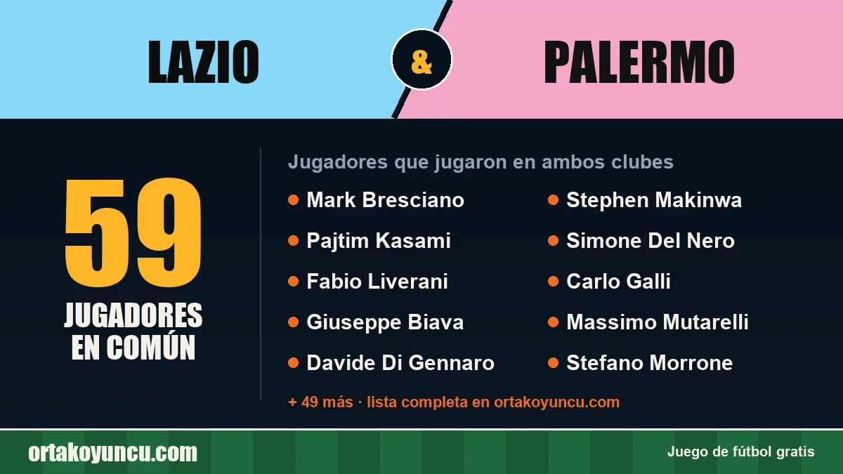 Jugadores que jugaron en Lazio y Palermo: 59 jugadores