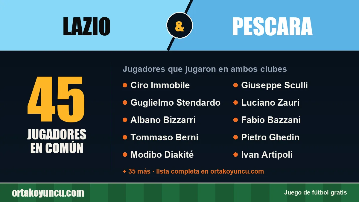 Jugadores que jugaron en Lazio y Pescara: 45 jugadores