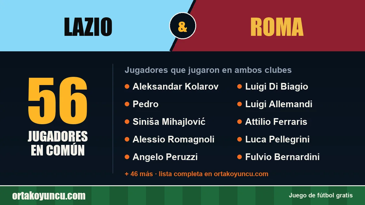 Jugadores que jugaron en Lazio y Roma: 56 jugadores