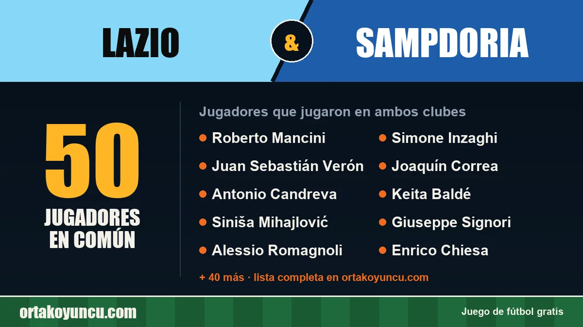 Jugadores que jugaron en Lazio y Sampdoria: 50 jugadores
