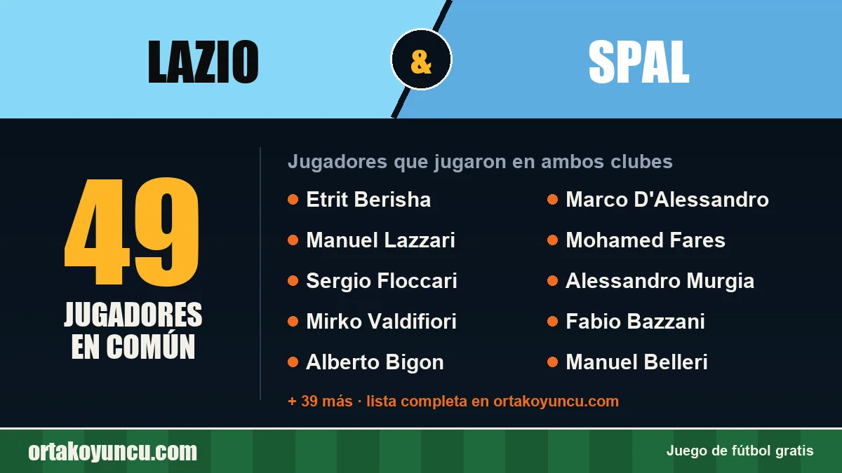 Jugadores que jugaron en Lazio y SPAL: 49 jugadores