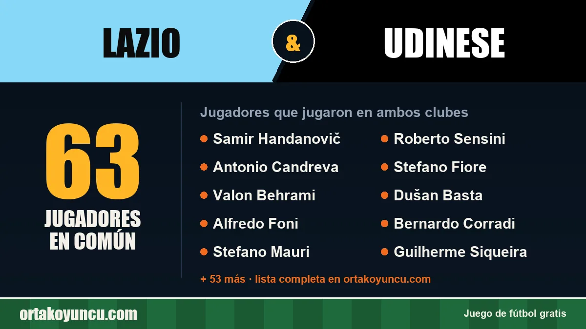 Jugadores que jugaron en Lazio y Udinese: 63 jugadores