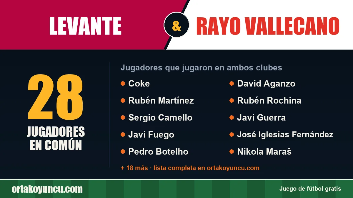 Jugadores que jugaron en Levante y Rayo Vallecano: 28 jugadores