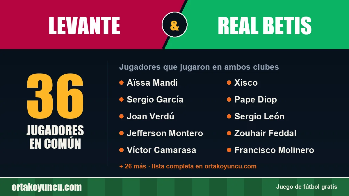 Jugadores que jugaron en Levante y Real Betis: 36 jugadores
