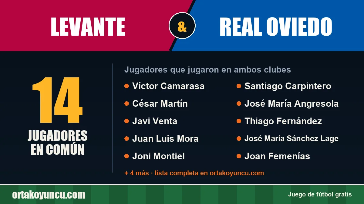 Jugadores que jugaron en Levante y Real Oviedo: 14 jugadores