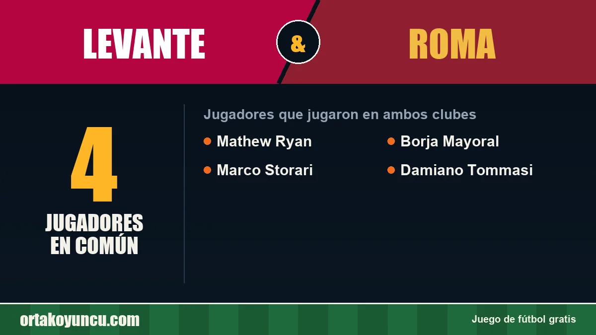 Jugadores que jugaron en Levante y Roma: 4 jugadores