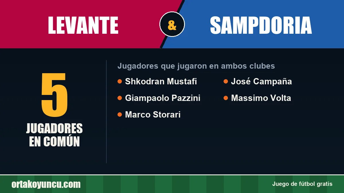 Jugadores que jugaron en Levante y Sampdoria: 5 jugadores