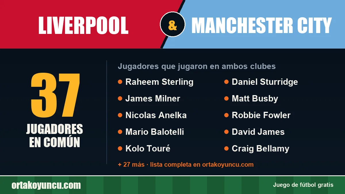 Jugadores que jugaron en Liverpool y Manchester City: 37 jugadores