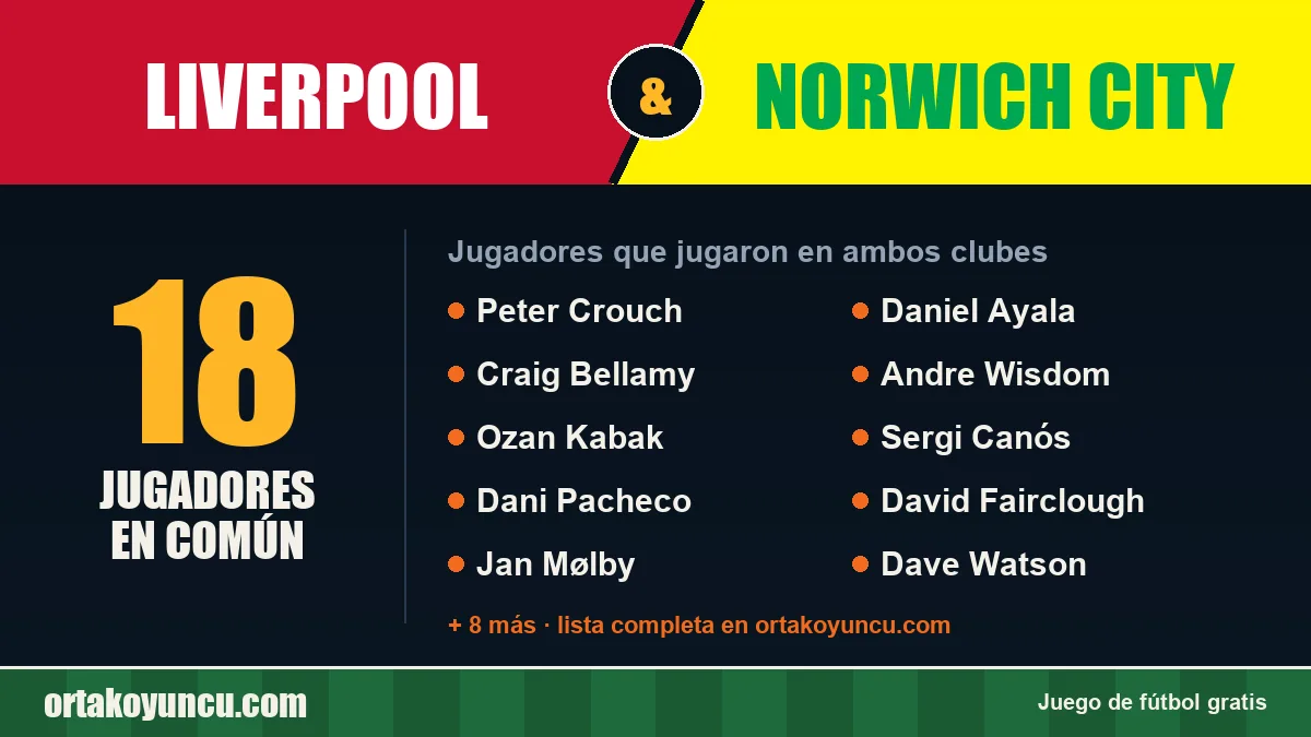 Jugadores que jugaron en Liverpool y Norwich City: 18 jugadores