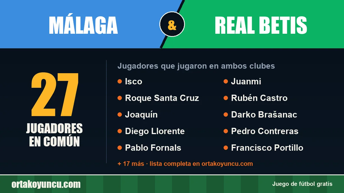 Jugadores que jugaron en Málaga y Real Betis: 27 jugadores