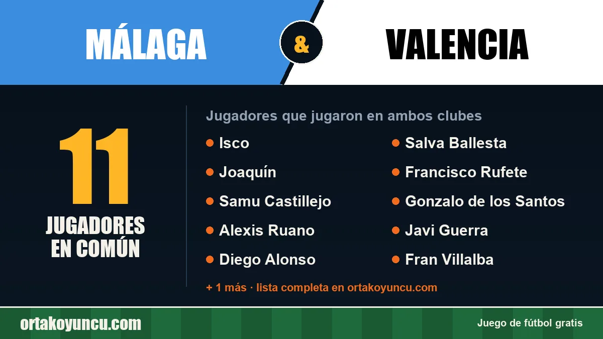 Jugadores que jugaron en Málaga y Valencia: 11 jugadores