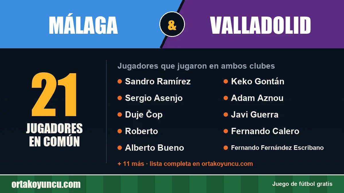 Jugadores que jugaron en Málaga y Valladolid: 21 jugadores
