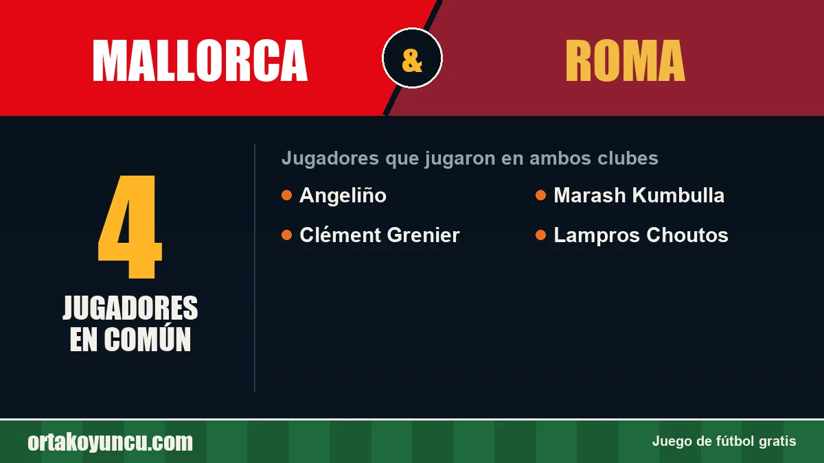 Jugadores que jugaron en Mallorca y Roma: 4 jugadores