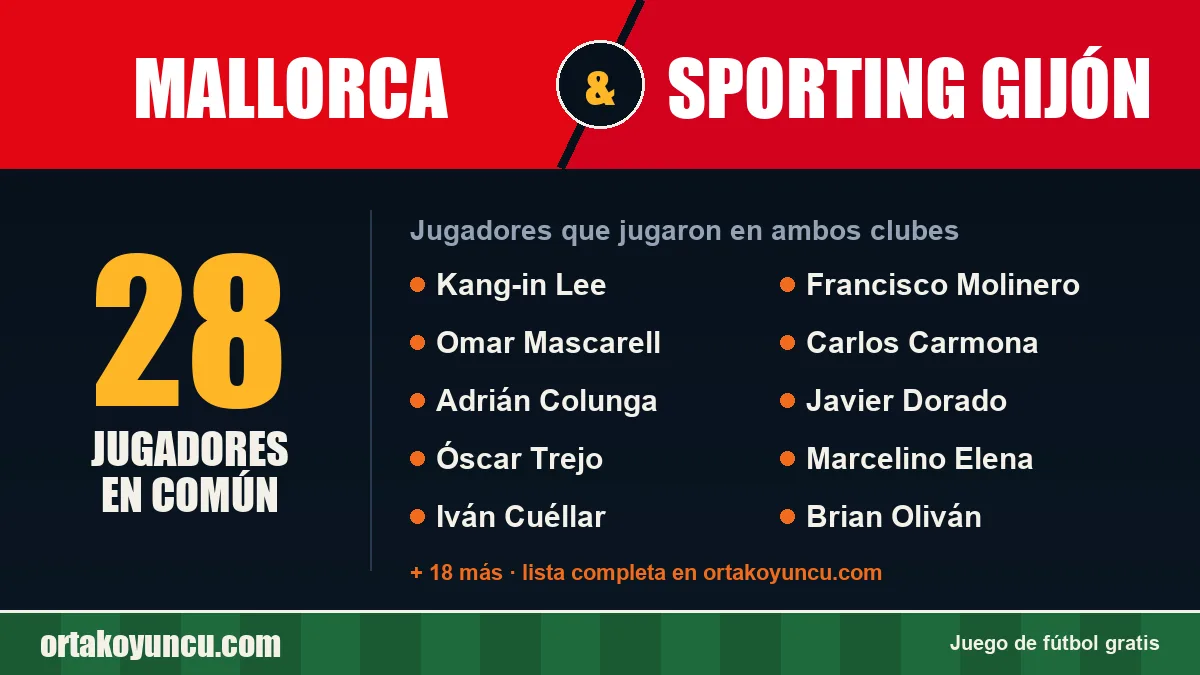 Jugadores que jugaron en Mallorca y Sporting Gijón: 28 jugadores