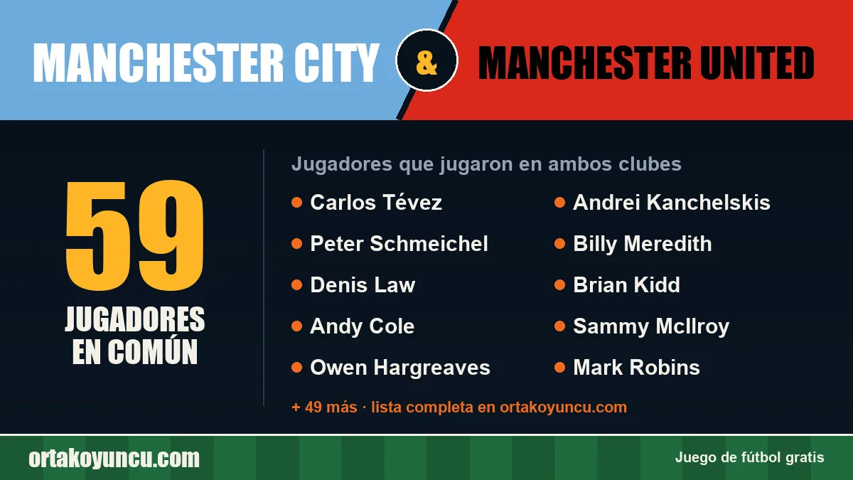 Jugadores que jugaron en Manchester City y Manchester United: 59 jugadores