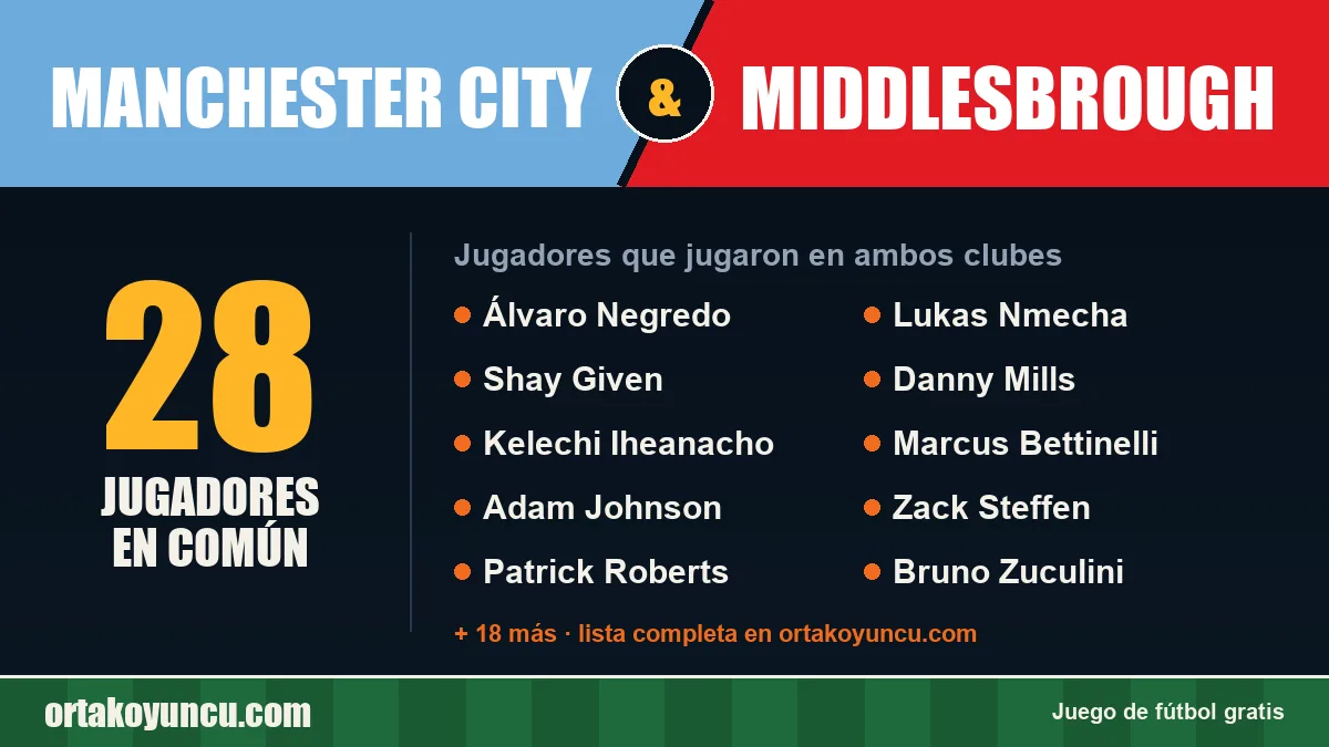 Jugadores que jugaron en Manchester City y Middlesbrough: 28 jugadores