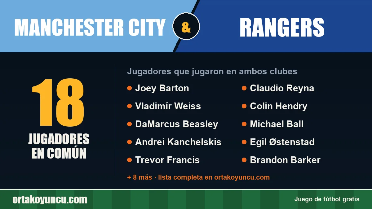 Jugadores que jugaron en Manchester City y Rangers: 18 jugadores