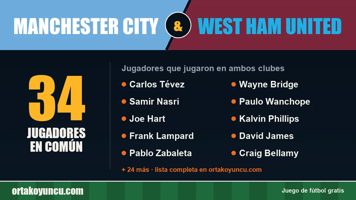Jugadores que jugaron en Manchester City y West Ham United: 34 jugadores
