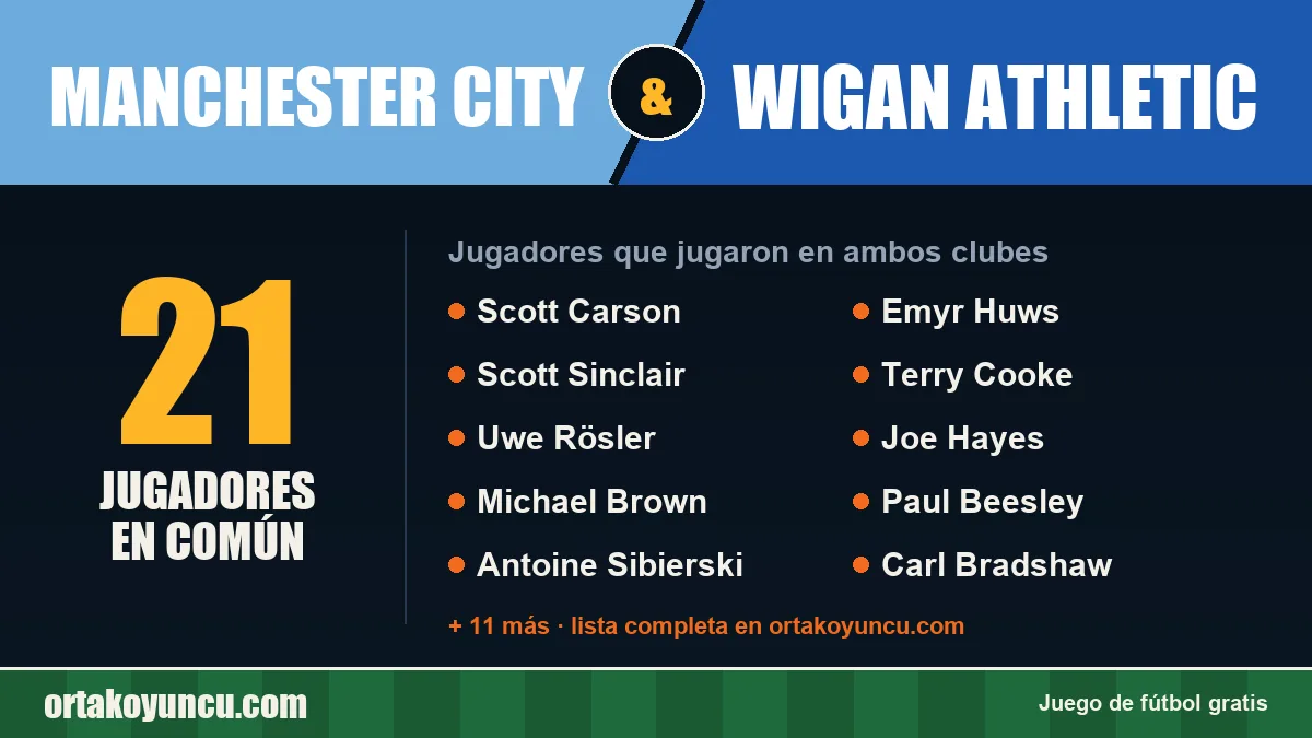 Jugadores que jugaron en Manchester City y Wigan Athletic: 21 jugadores