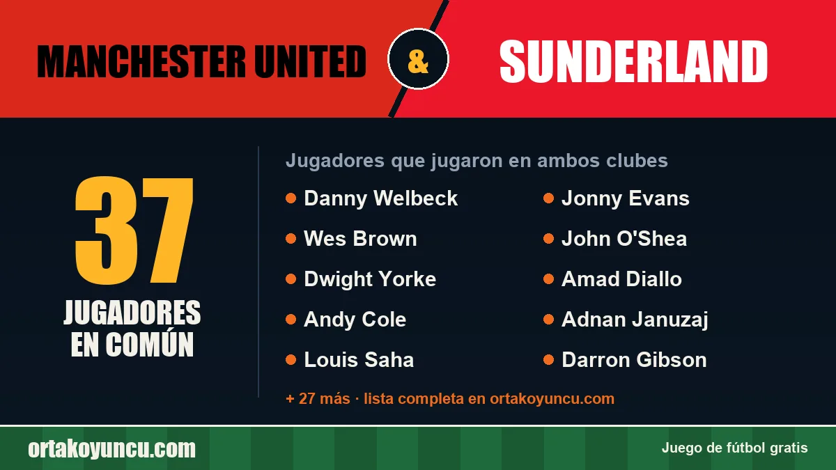 Jugadores que jugaron en Manchester United y Sunderland: 37 jugadores