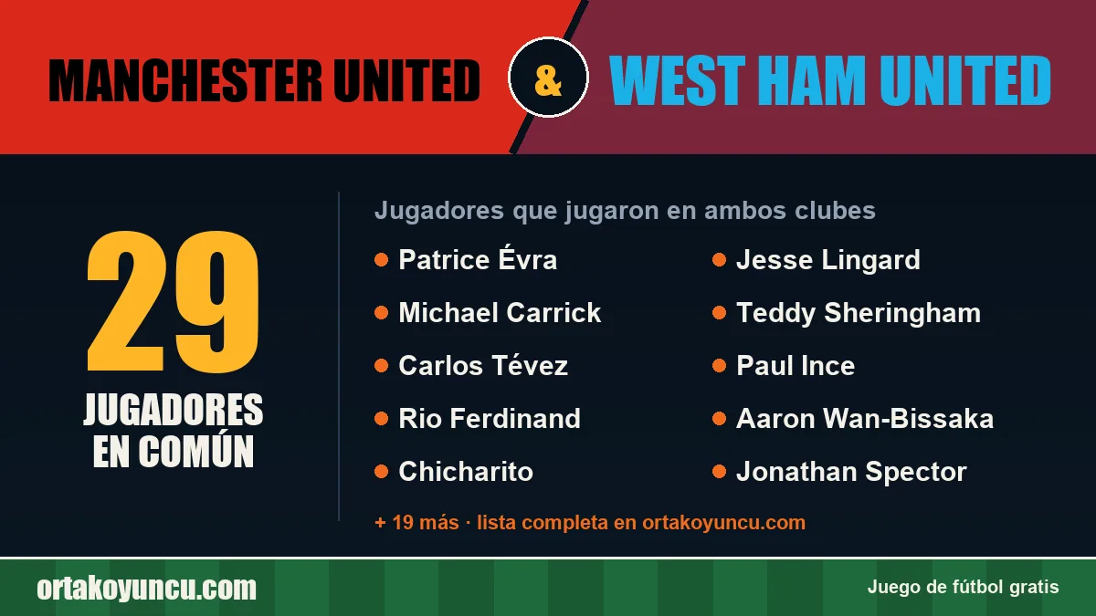 Jugadores que jugaron en Manchester United y West Ham United: 29 jugadores