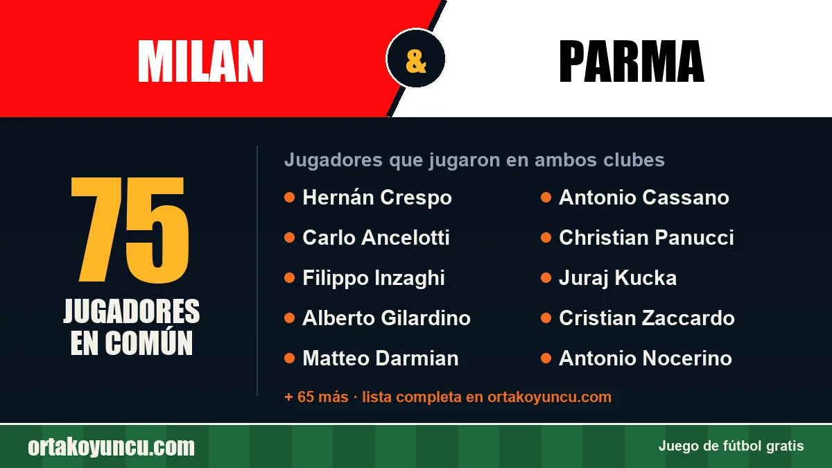 Jugadores que jugaron en Milan y Parma: 75 jugadores