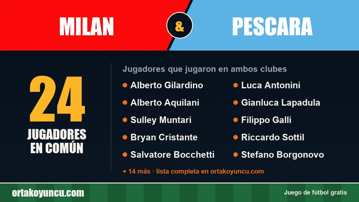 Jugadores que jugaron en Milan y Pescara: 24 jugadores