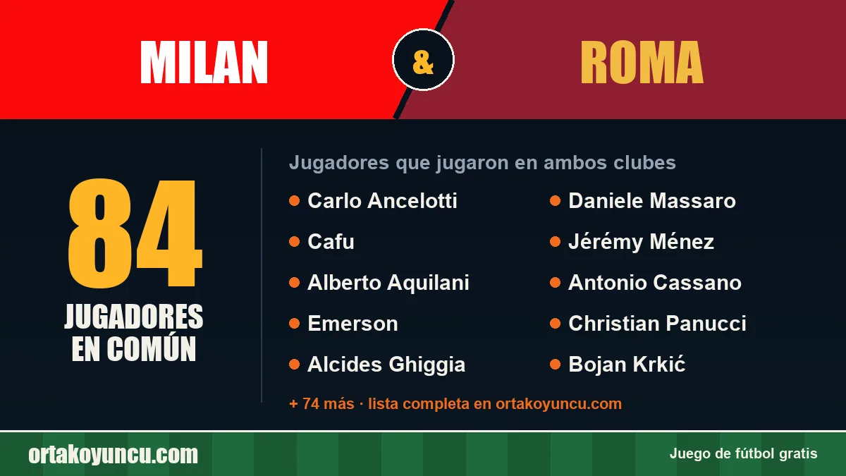 Jugadores que jugaron en Milan y Roma: 84 jugadores