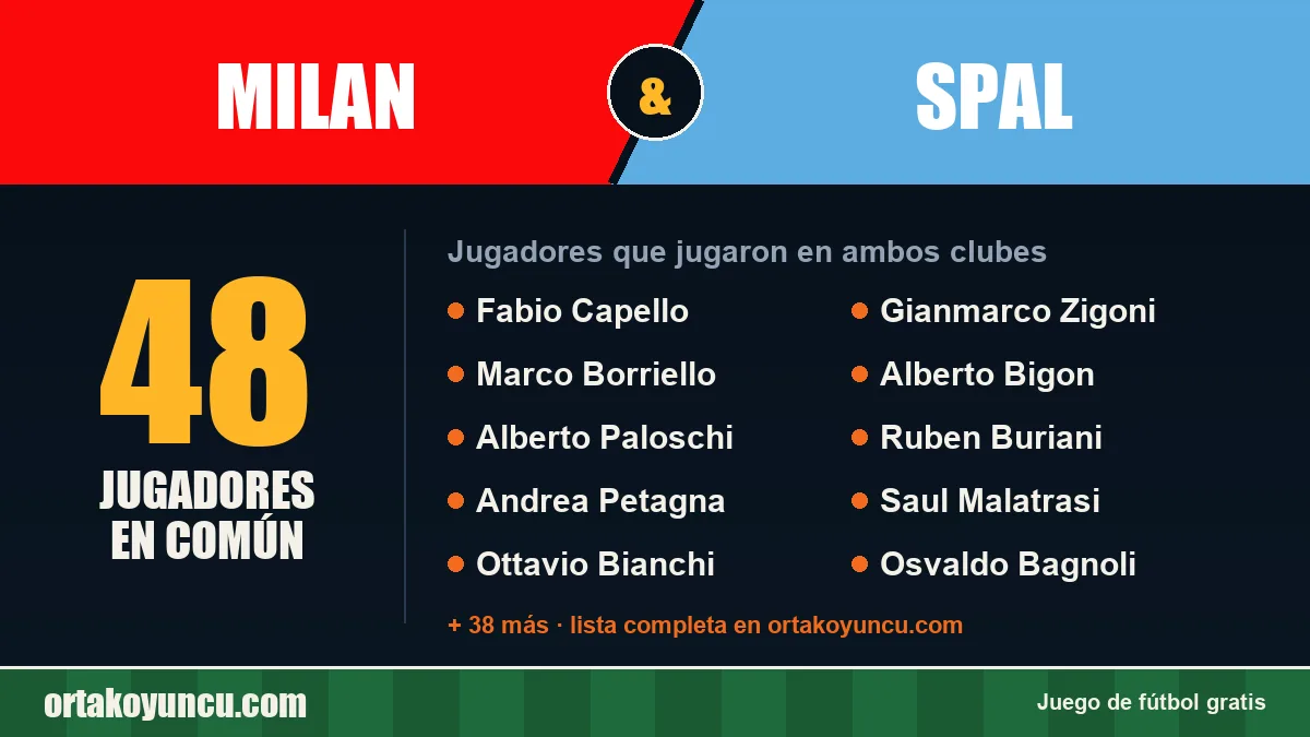 Jugadores que jugaron en Milan y SPAL: 48 jugadores