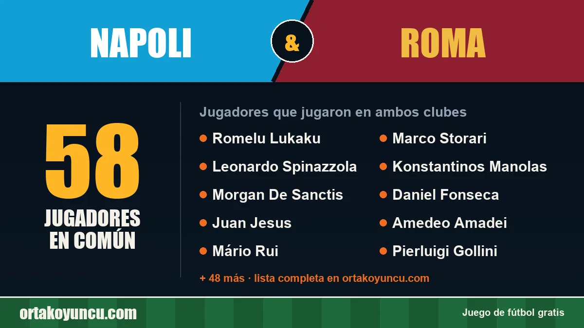 Jugadores que jugaron en Napoli y Roma: 58 jugadores